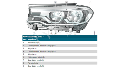 BMW 5 Series F90, G30, G31, G38 2017-2020 LEFT Headlight Used OEM 7214961